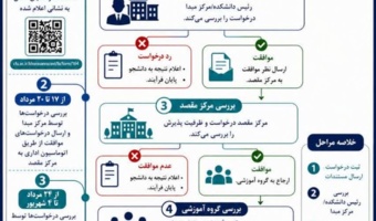 اطلاعیه در خصوص نقل و انتقالات داخلی استان