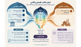 بررسی تمایز مکاتب فلسفی و کلامی به قلم هیئت علمی دانشگاه فرهنگیان خوزستان