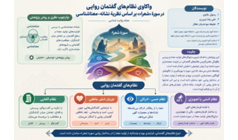واکاوی نظام‌های گفتمان روایی در سورۀ «شعراء» به قلم عضو هیئت علمی دانشگاه فرهنگیان خوزستان
