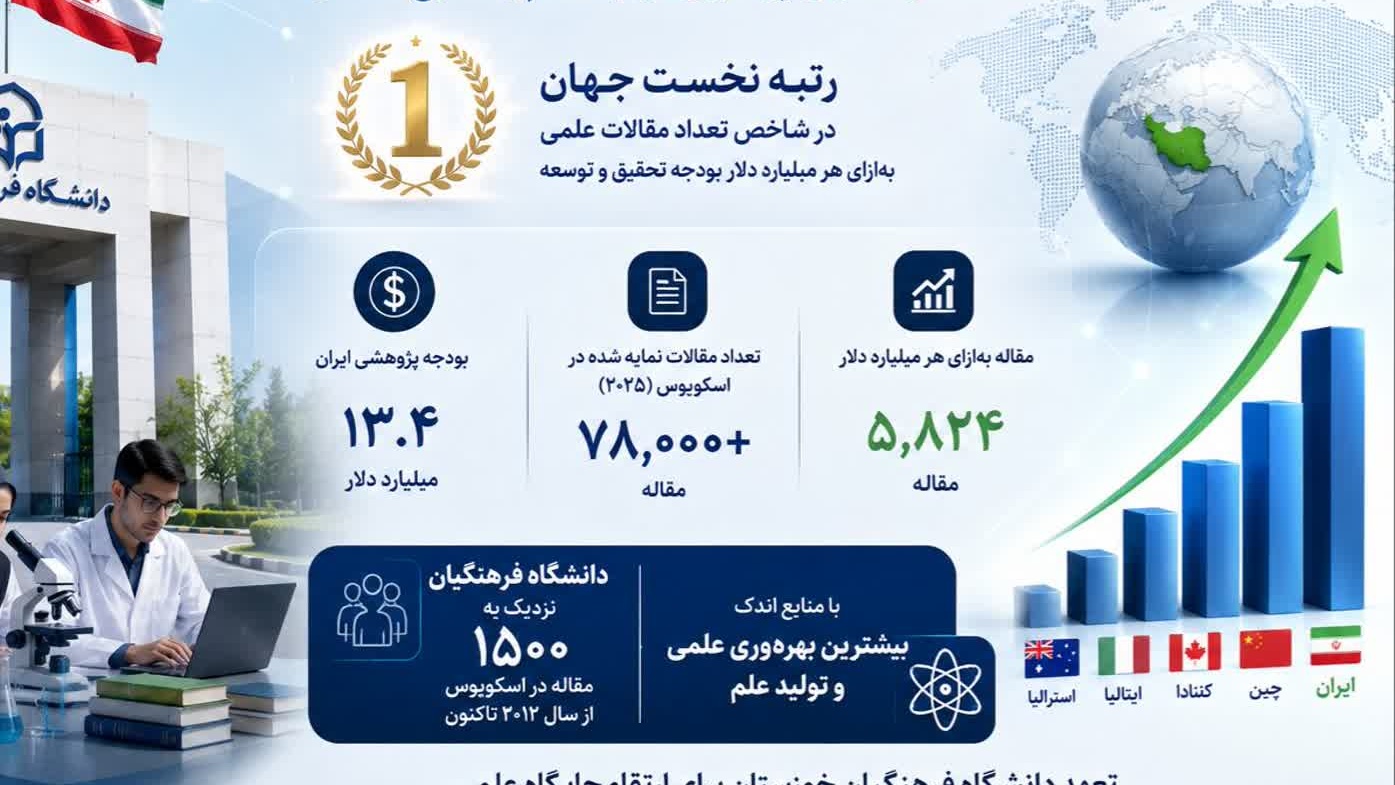 ایران رکورددار بهره‌وری علمی در جهان؛ دانشگاه فرهنگیان پیشران تولید علم با منابع محدود