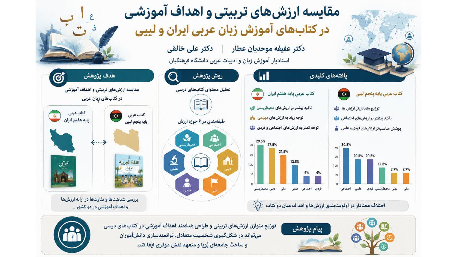 پژوهش استاد دانشگاه فرهنگیان استان خوزستان، توزیع متوازن ارزش‌های تربیتی در کتاب‌های آموزش زبان عربی را بررسی کرد
