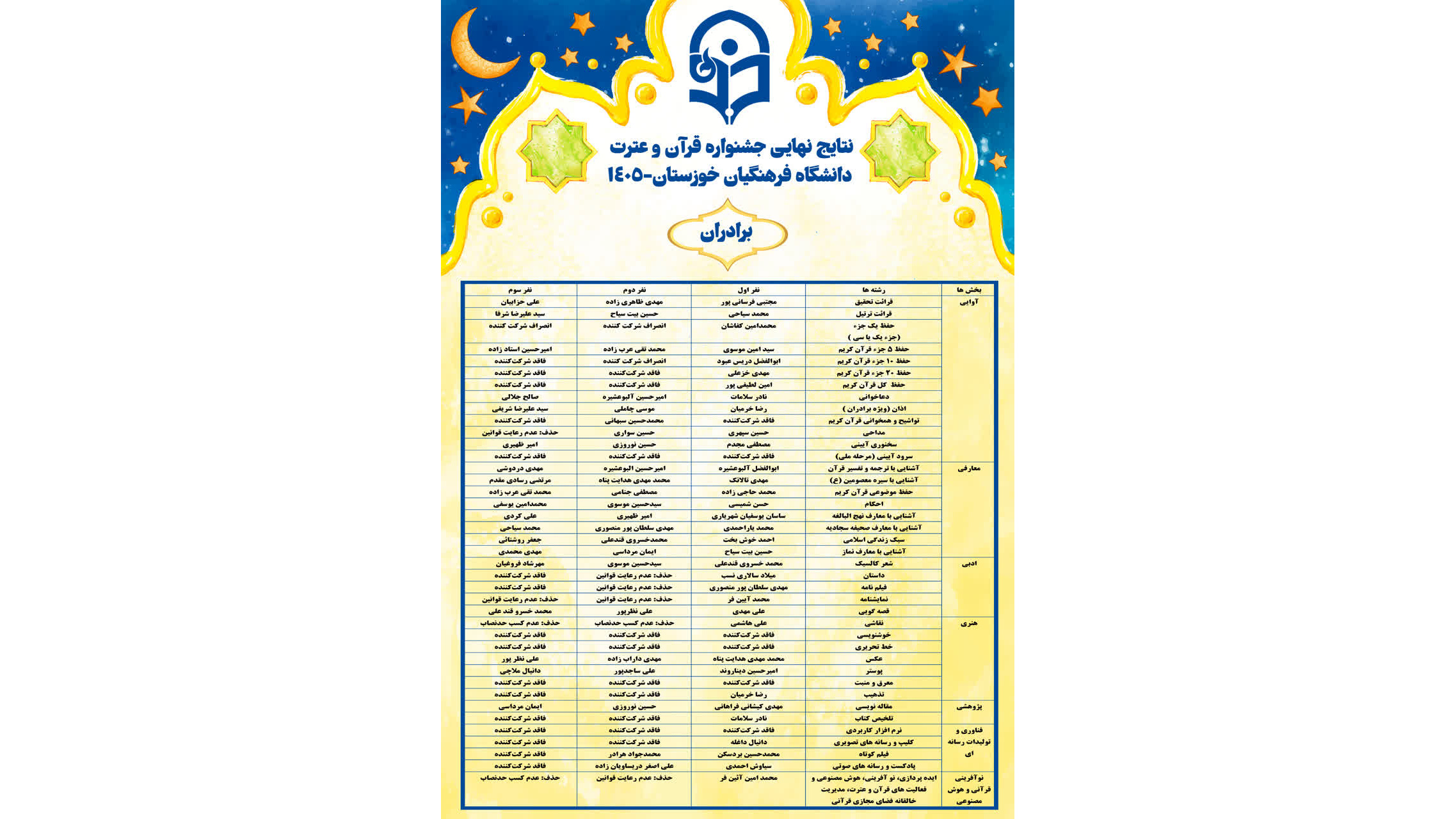 اعلام نتایج نهایی جشنواره قرآن و عترت دانشگاه فرهنگیان خوزستان(برادران) ۱۴۰۵