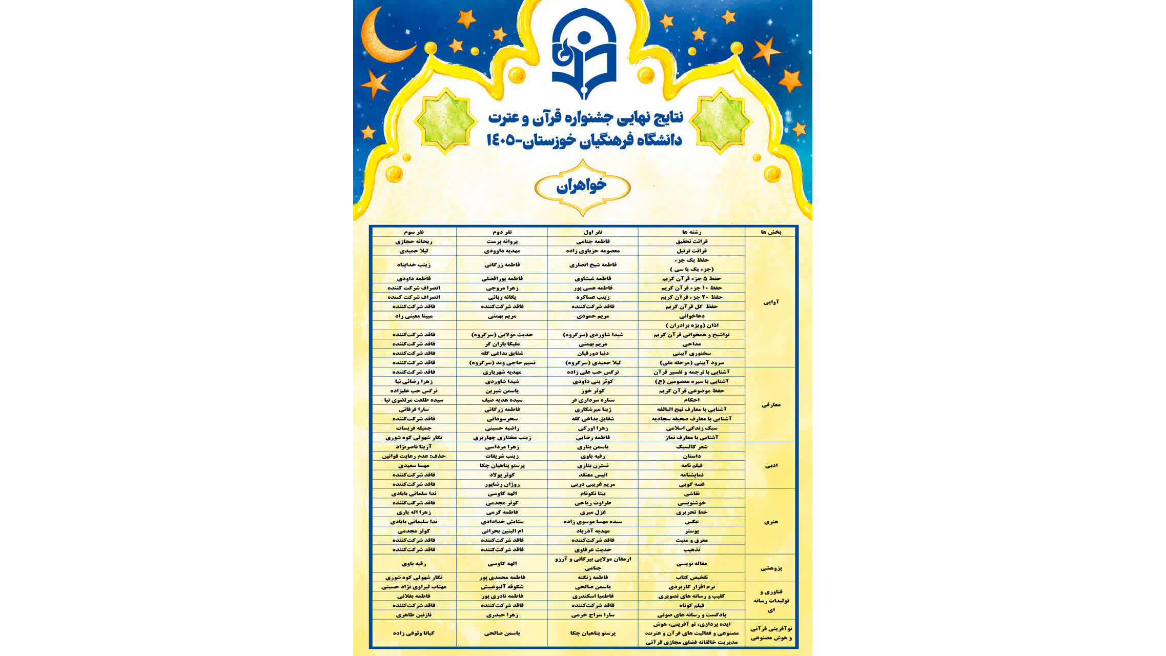 اعلام نتایج نهایی جشنواره قرآن و عترت دانشگاه فرهنگیان خوزستان (خواهران)۱۴۰۵
