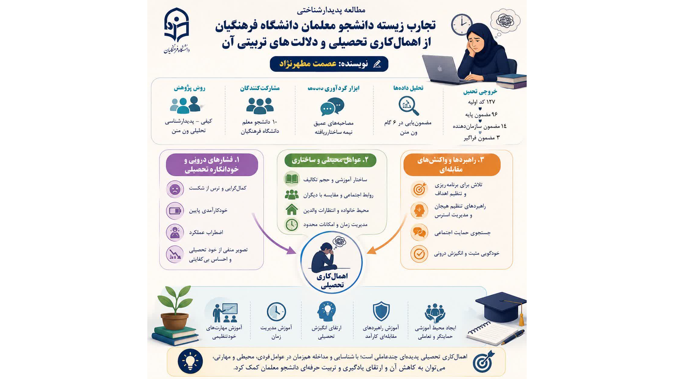 انتشار مقاله پژوهشی دکتر عصمت مطهرنژاد، استاد دانشگاه فرهنگیان خوزستان درباره اهمال‌کاری تحصیلی دانشجومعلمان