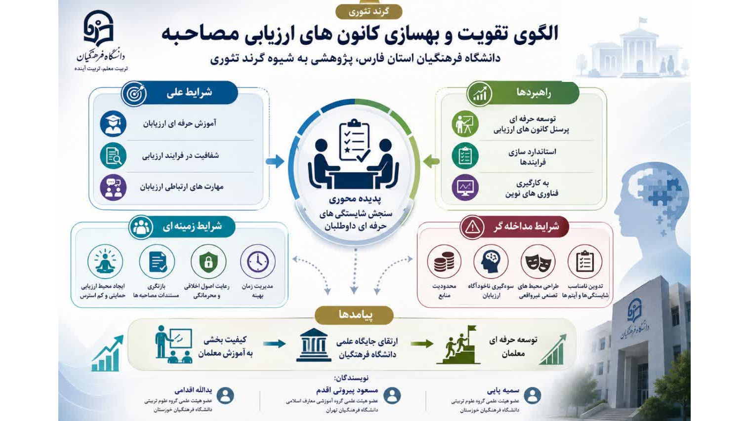 انتشار مقاله اعضای هیئت علمی دانشگاه فرهنگیان خوزستان در حوزه بهسازی کانون‌های ارزیابی مصاحبه