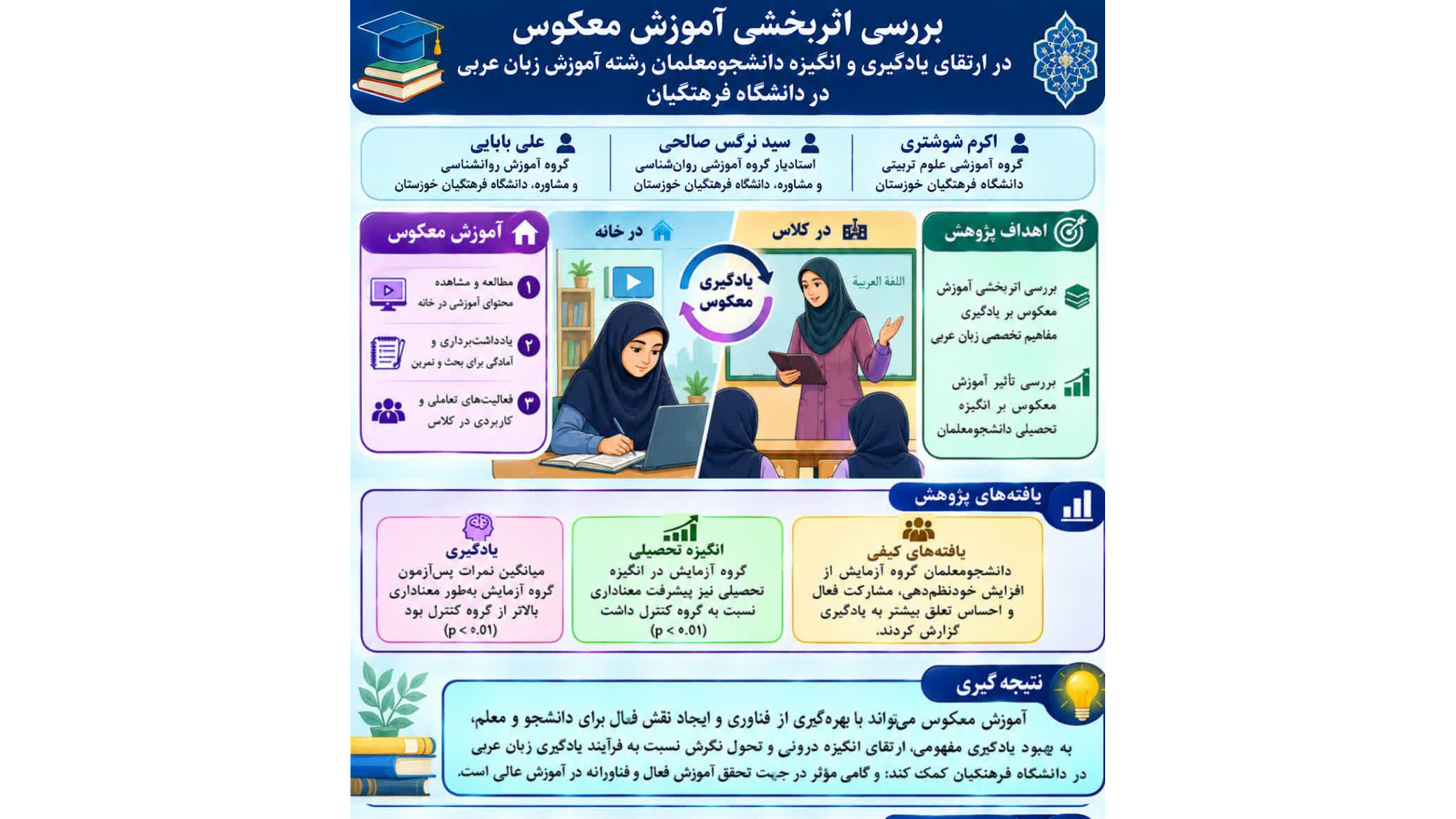 انتشار مقاله علمی ـ پژوهشی اعضای هیئت علمی دانشگاه فرهنگیان خوزستان در موضوع اثربخشی آموزش معکوس