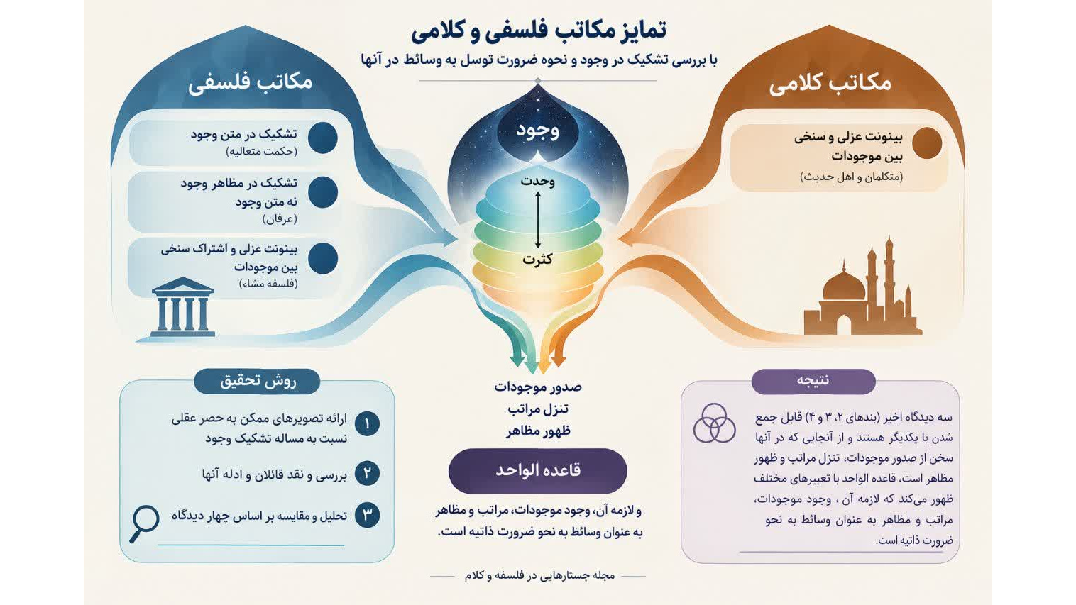 بررسی تمایز مکاتب فلسفی و کلامی به قلم هیئت علمی دانشگاه فرهنگیان خوزستان