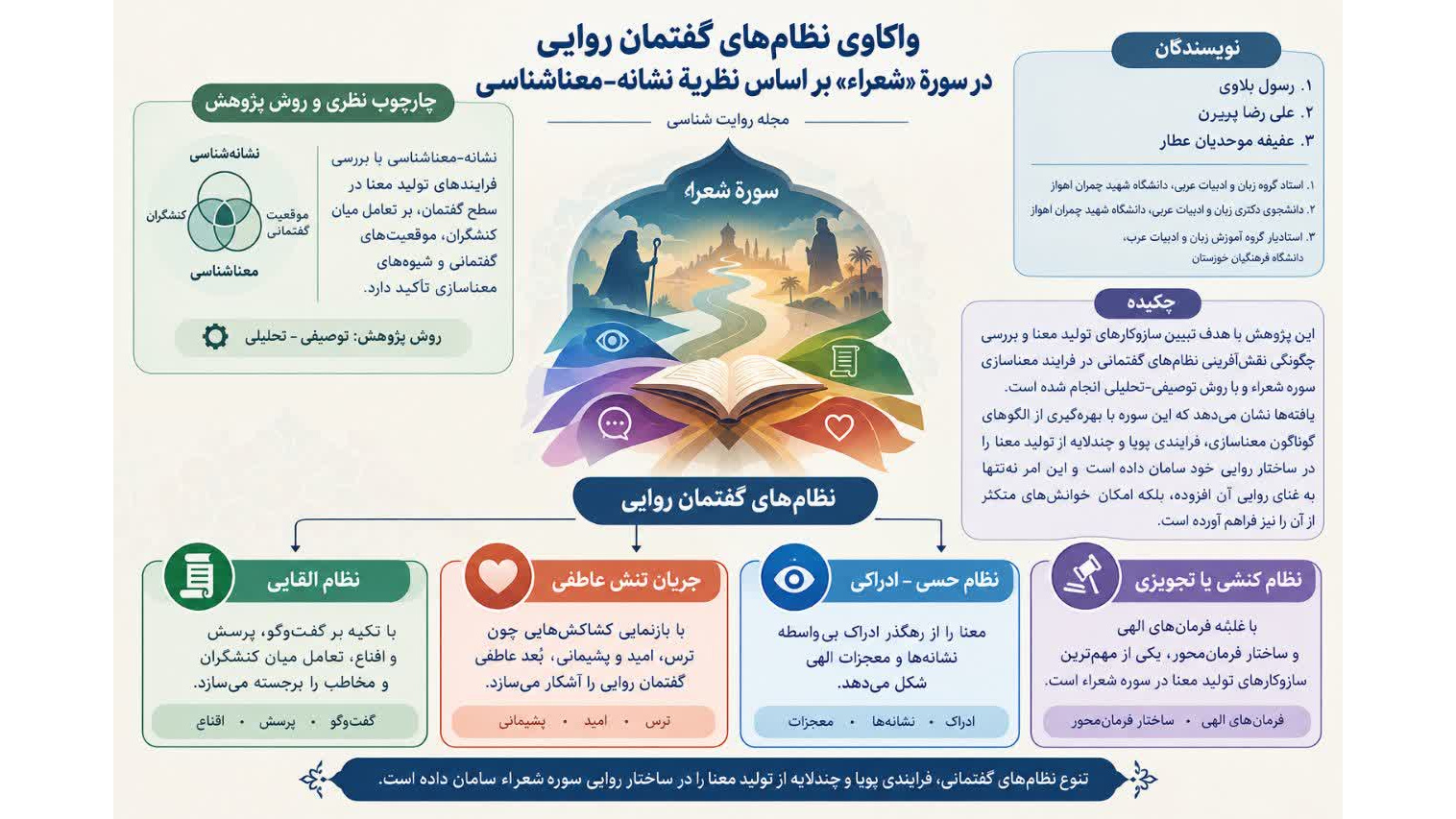 واکاوی نظام‌های گفتمان روایی در سورۀ «شعراء» به قلم عضو هیئت علمی دانشگاه فرهنگیان خوزستان