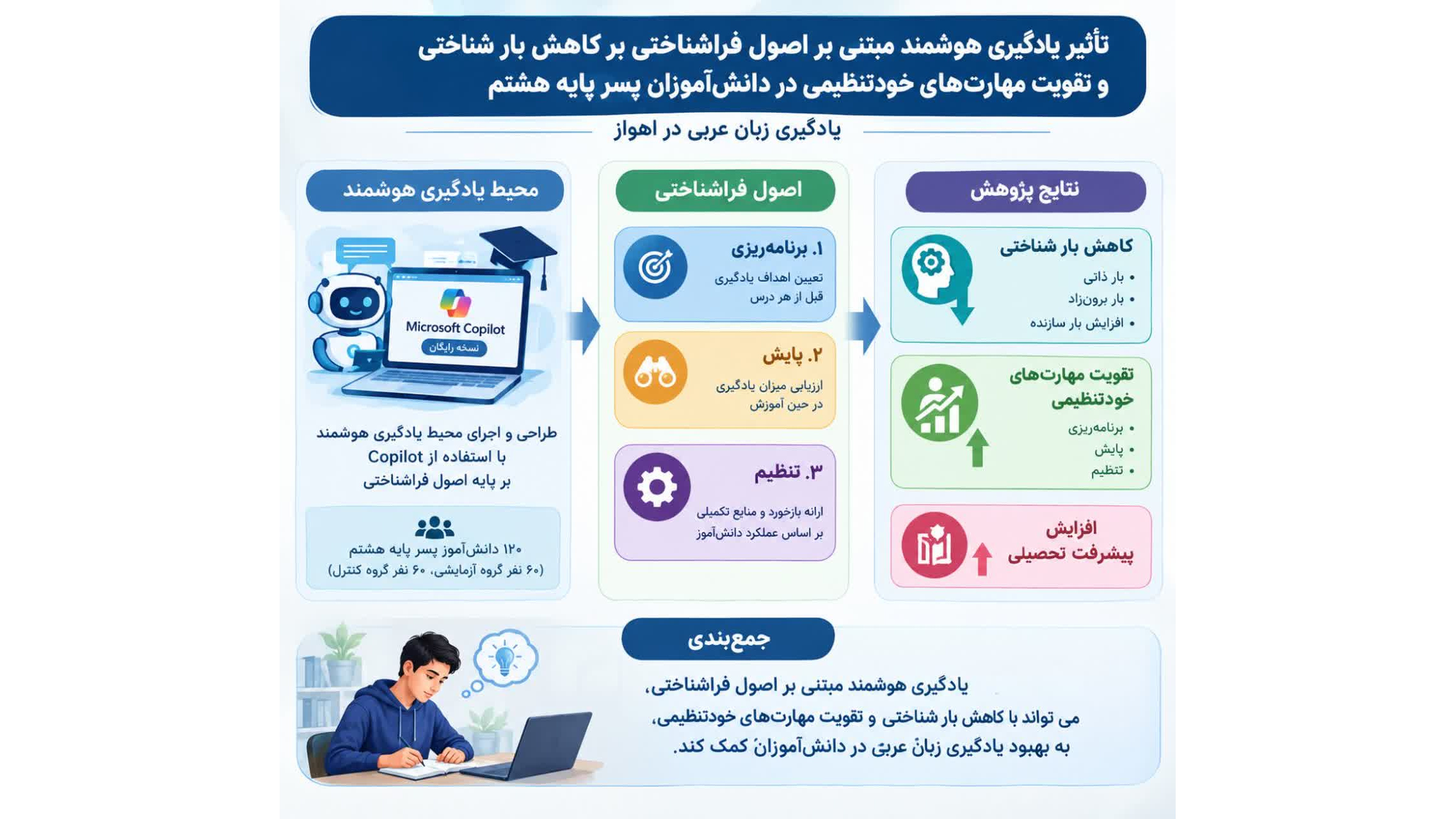 انتشار مقاله پژوهشگران دانشگاه فرهنگیان خوزستان درباره بهبود یادگیری زبان عربی