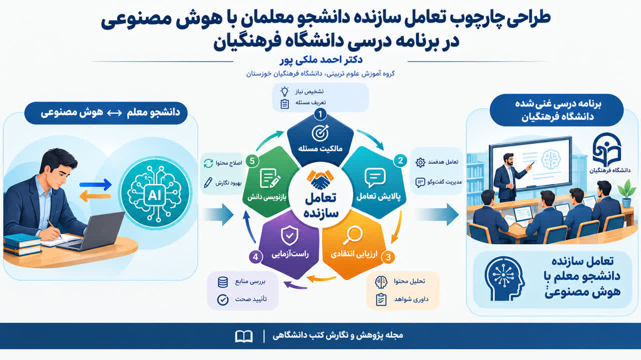 طراحی چارچوب تعامل سازنده دانشجومعلمان با هوش مصنوعی در برنامه درسی دانشگاه فرهنگیان