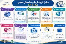 مراحل فرآیند ارزیابی شایستگی معلمی سال 1405