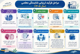 مراحل فرآیند ارزیابی شایستگی معلمی سال  1405