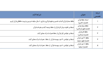 معافیت دانشجو معلمان حافظ قرآن  دارای مدرک (۱تا۵) حفظ تخصصی قرآن کریم