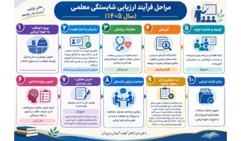 مراحل فرآیند ارزیابی شایستگی معلمی سال 1405