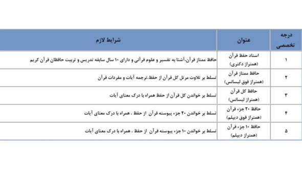 معافیت دانشجو معلمان حافظ قرآن  دارای مدرک (۱تا۵) حفظ تخصصی قرآن کریم