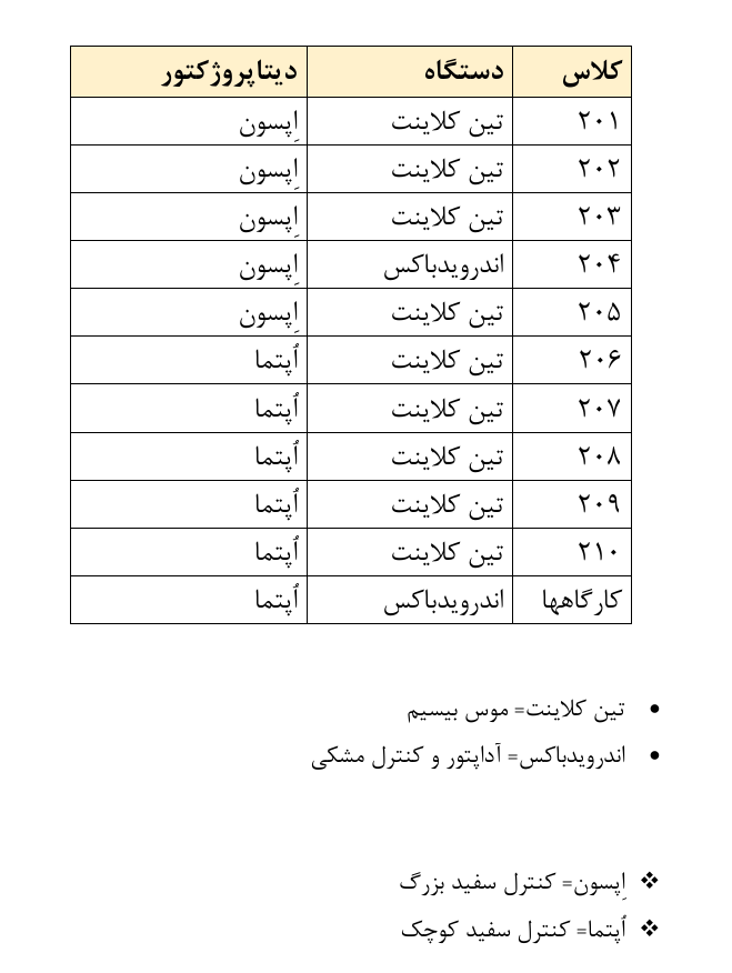 نکات مهم در استفاده از تجهیزات کلاس‌ها