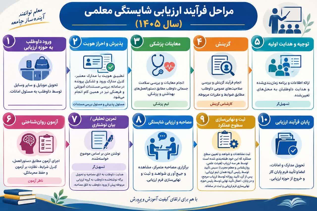 مراحل فرآیند ارزیابی شایستگی معلمی سال 1405