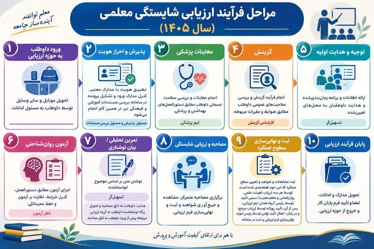 مراحل فرآیند ارزیابی شایستگی معلمی سال  1405