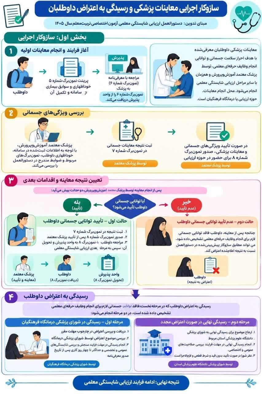 ساز و کار اجرایی معاینات پزشکی و رسیدگی به اعتراض داوطلبان