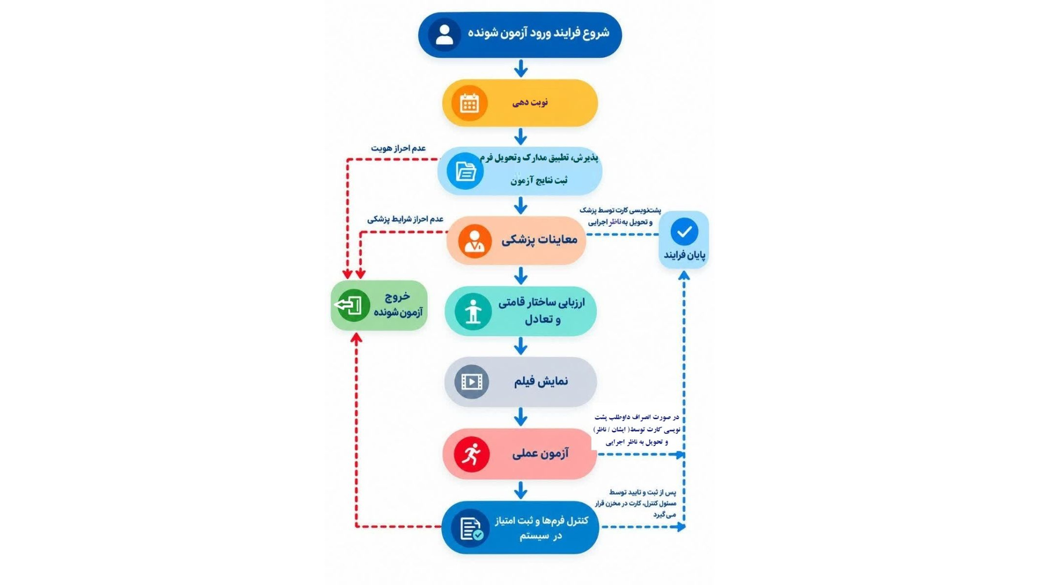 فرآیند اجرای آزمون عملی رشته تربیت بدنی