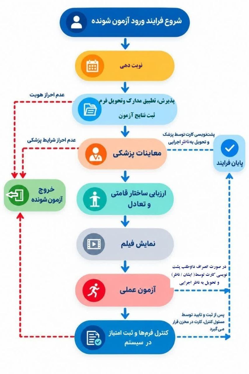فرآیند اجرای آزمون عملی رشته تربیت بدنی